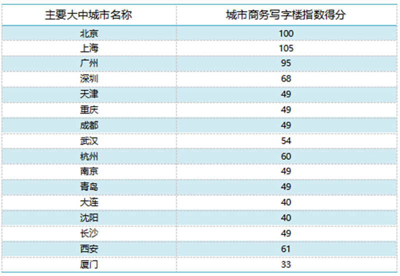 《中国商务写字楼指数》2021年第一季度