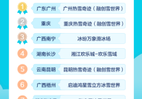 去哪儿：三伏高温“续费” 室内滑雪场预订量环比涨幅超4倍