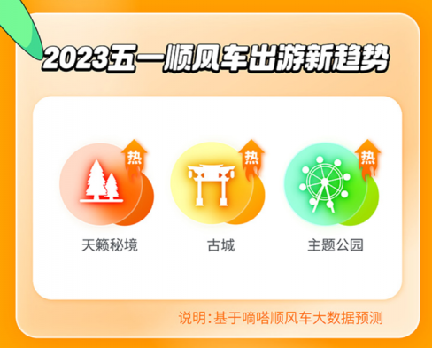 嘀嗒出行发布 “五一”嘀嗒顺风出游新趋势，神农架等景点上榜