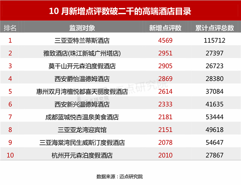 明博体育官网：2021年10月高端酒店竞争力指数（MCI）100强榜单(图5)