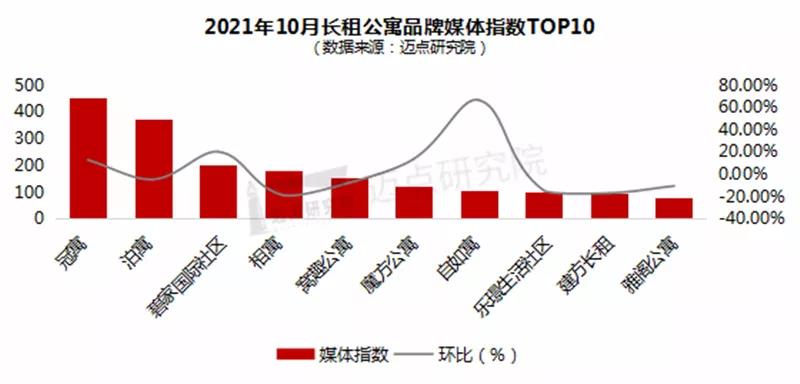 2021年10月长租公寓品牌影响力100强榜单,碧家国际社区升至TOP8