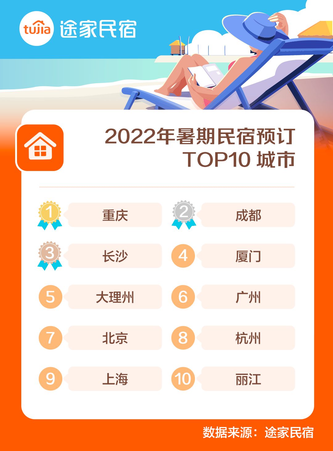 途家民宿:7月首周预订量已达6月六成