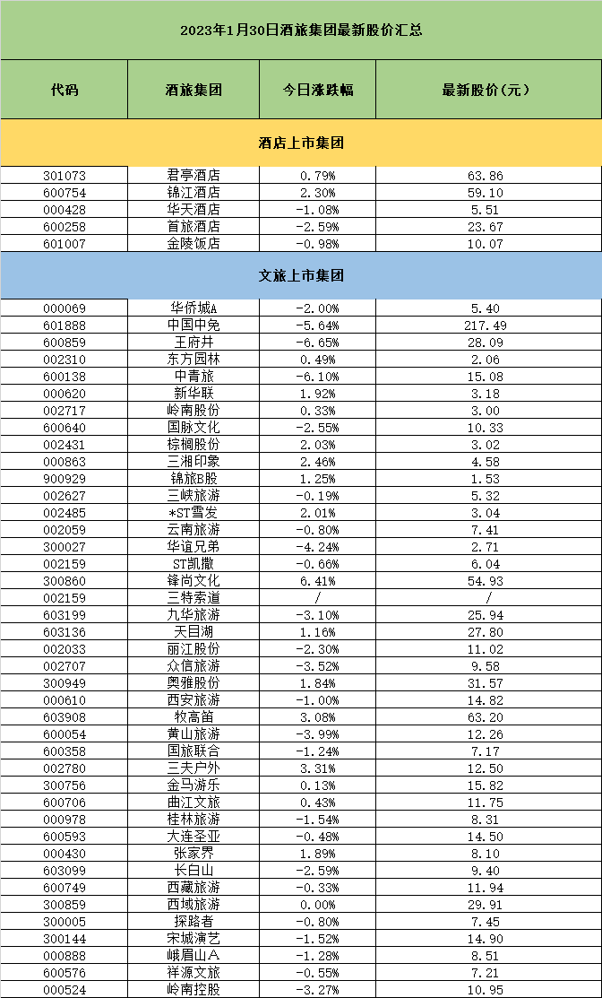1月30日，酒店及旅游板块震荡下跌，中国中免、王府井、中青旅跌幅超5%