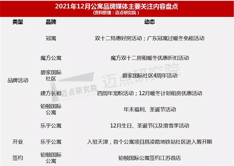 2021年12月迈点集中式长租公寓榜单,碧家国际社区位居TOP9
