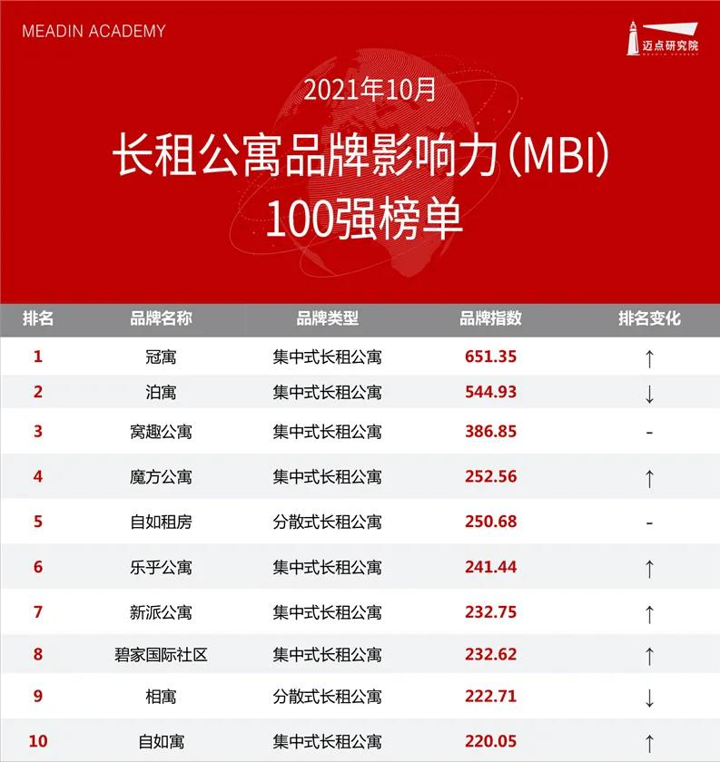 2021年10月长租公寓品牌影响力100强榜单,碧家国际社区升至TOP8