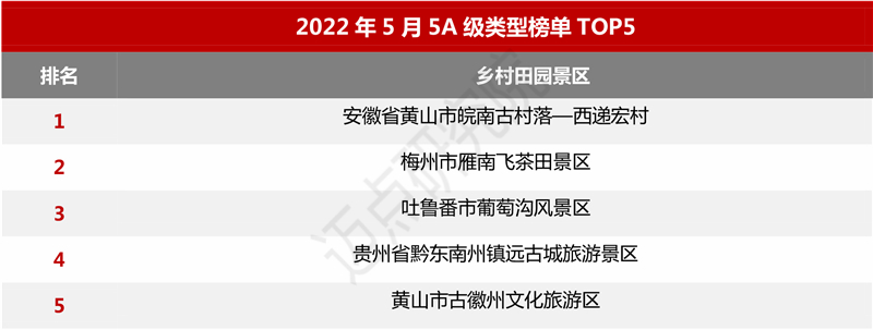 2022 年5月5A级景区雷速100强榜单