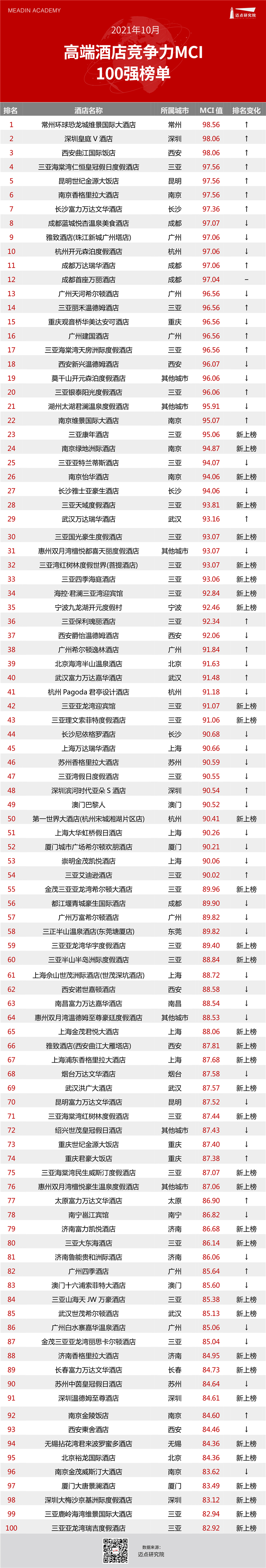 明博体育官网：2021年10月高端酒店竞争力指数（MCI）100强榜单(图1)