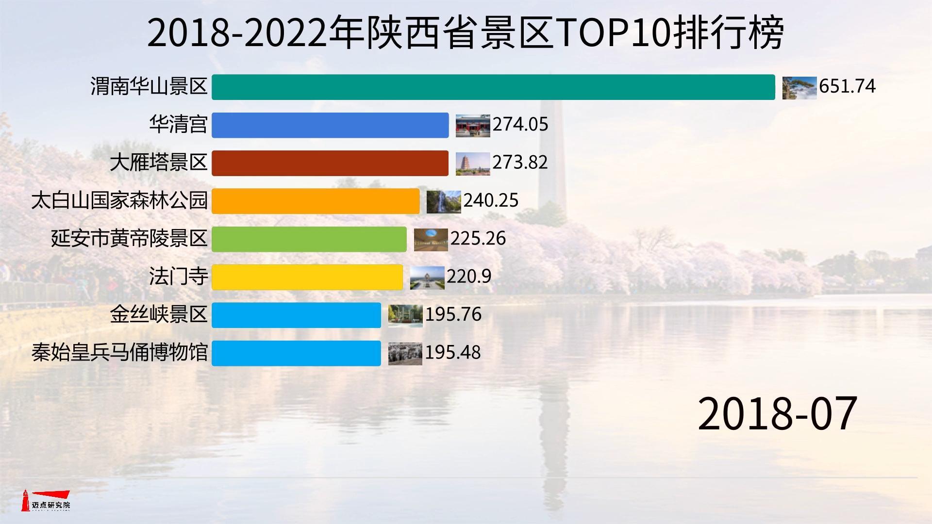 盘点2018-2022年陕西最火TOP10景区
