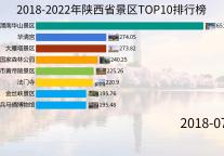 盘点2018-2022年陕西最火TOP10景区