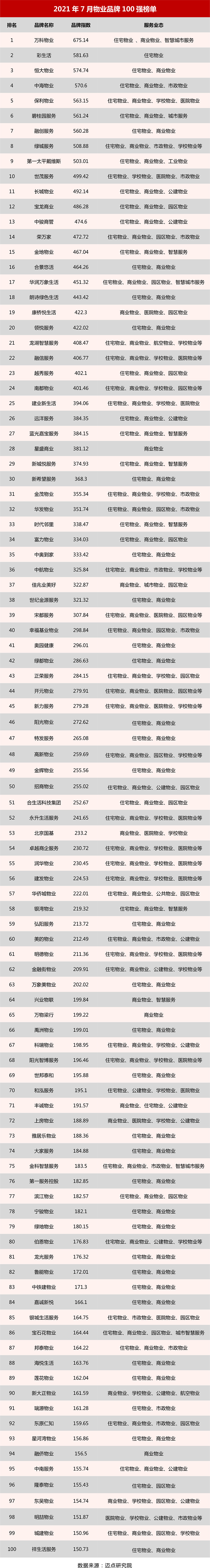 2021年7月物业品牌100强榜单发布