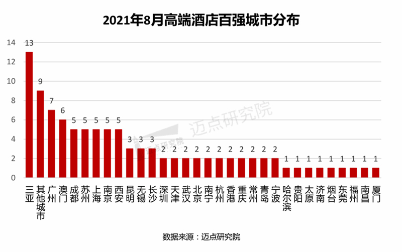 亿百体育官网入口2021年8月高端客栈角逐力指数100强榜单(图2)