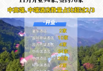 11月开业签约数据来了