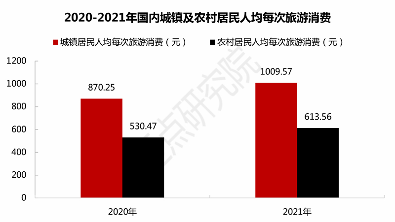2021-2022年中国文旅景区雷速发展环境分析
