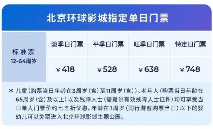 北京环球度假区官宣重启  去哪儿：搜索热度瞬时增长6倍至全国景区第一