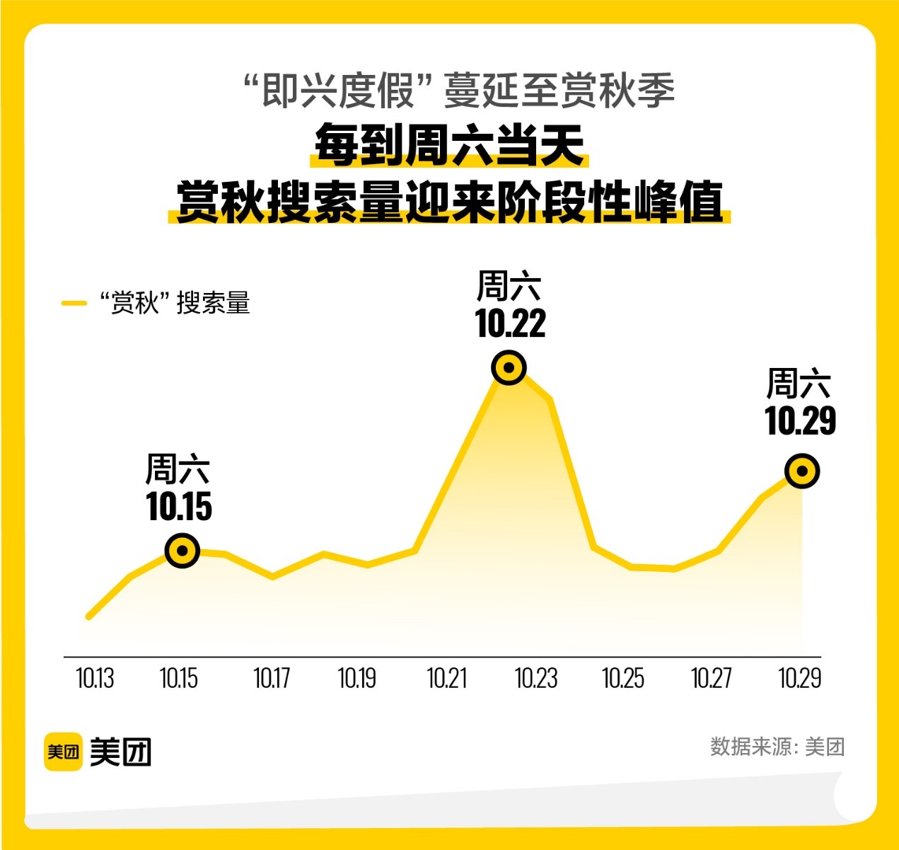 “1小时火车圈”、花式晒秋叶——美团“赏红叶”搜索暴增7139%