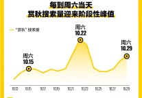 “1小时火车圈”、花式晒秋叶——美团“赏红叶”搜索暴增7139%