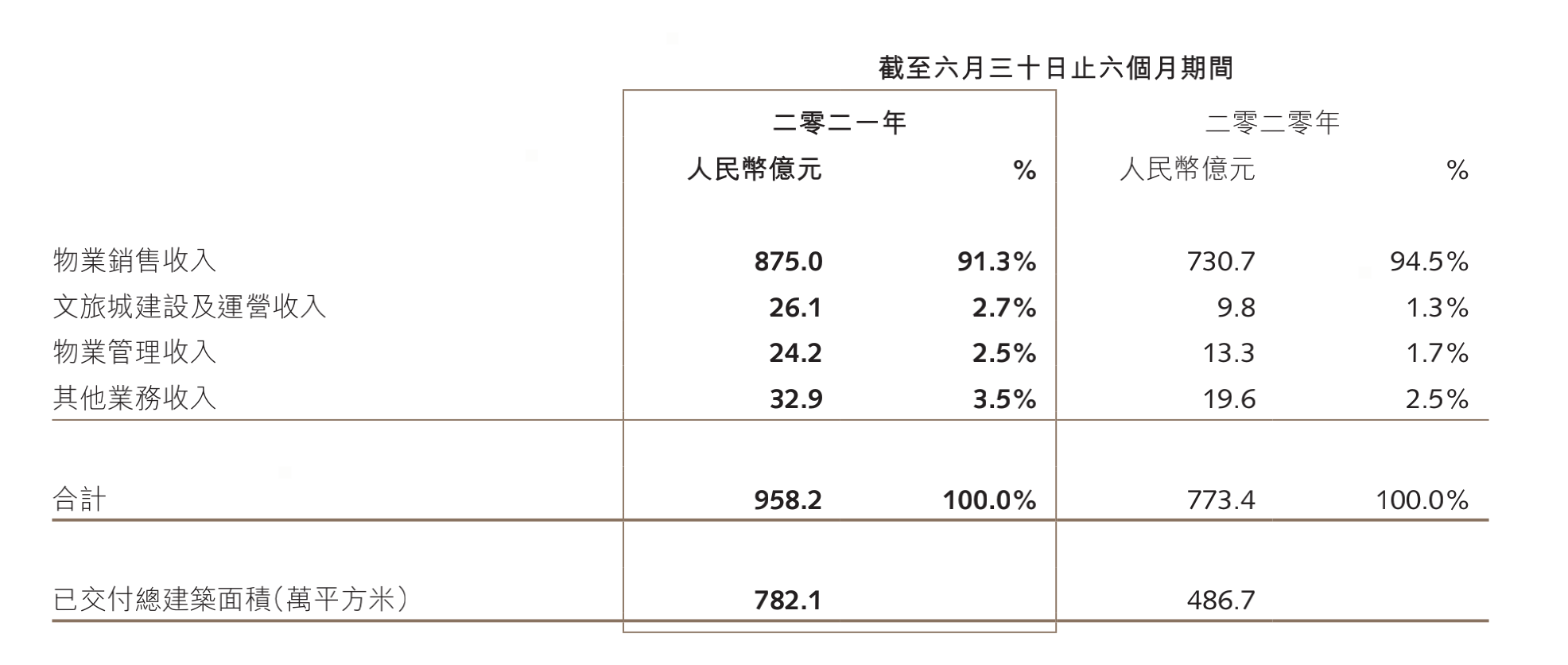 融创2021半年报.png