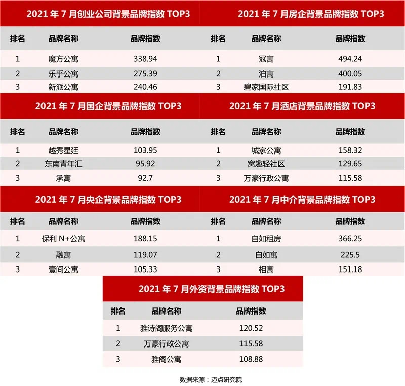 碧桂园碧家国际社区位居7月长租公寓品牌影响力TOP9 整体表现良好