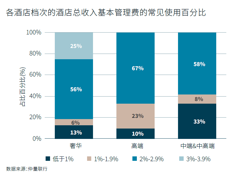 澳门人威尼斯官网仲量联行发布《中国酒店管理合同(图2)