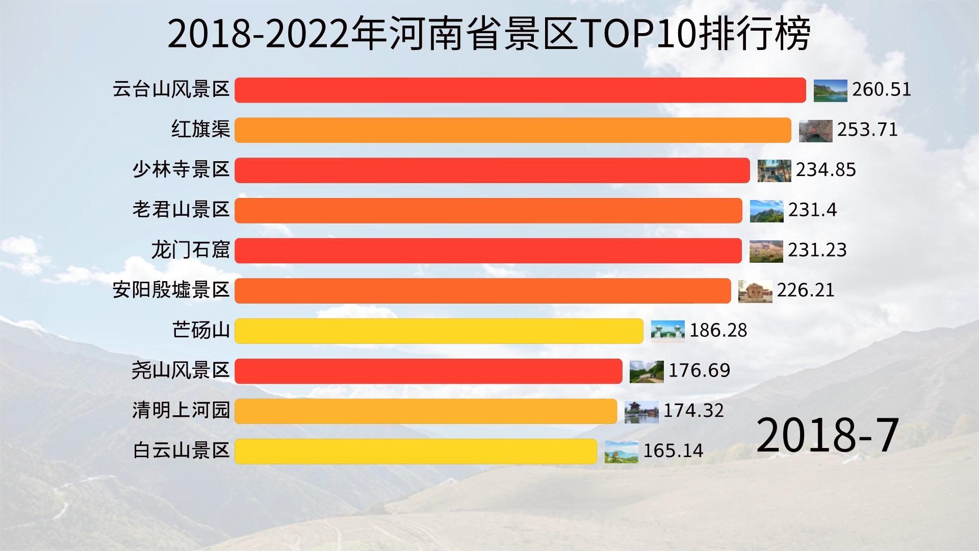 2018-2022年河南省景区TOP10排行榜