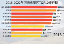 2018-2022年河南省景区TOP10排行榜