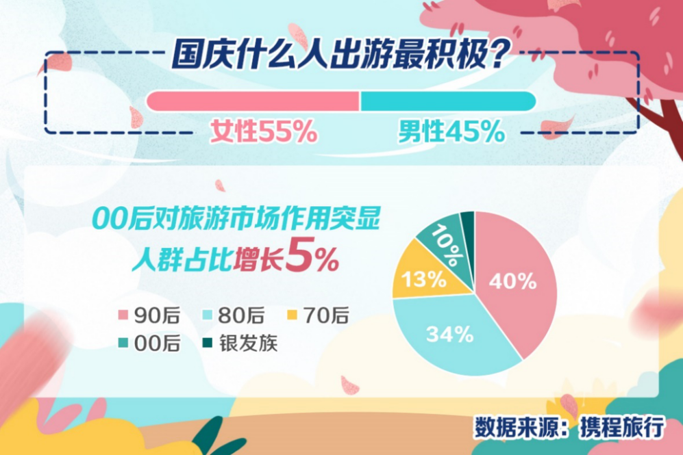 携程：国庆主打周边游 景区门票预订增长超三成
