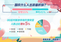 携程：国庆主打周边游 景区门票预订增长超三成