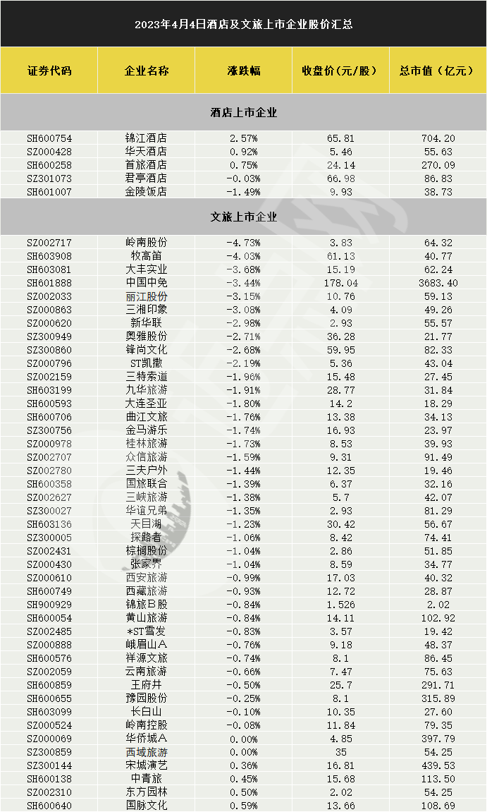 旅游及酒店板块涨跌不一，岭南股份跌近5%，锦江酒店涨近3%