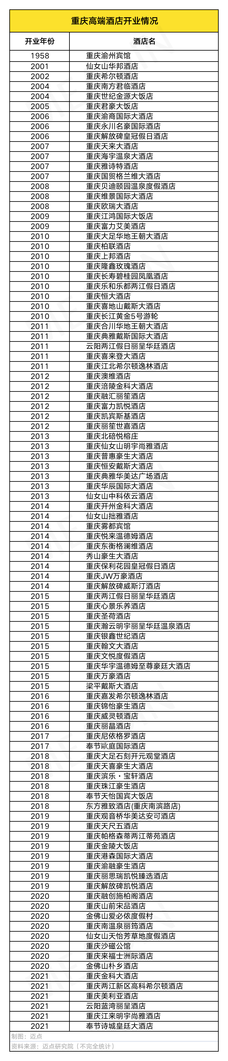 重庆酒店表格.png