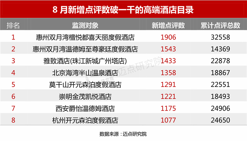 皇冠体育下载2021年8月高端酒店竞争力指数100强榜单(图5)