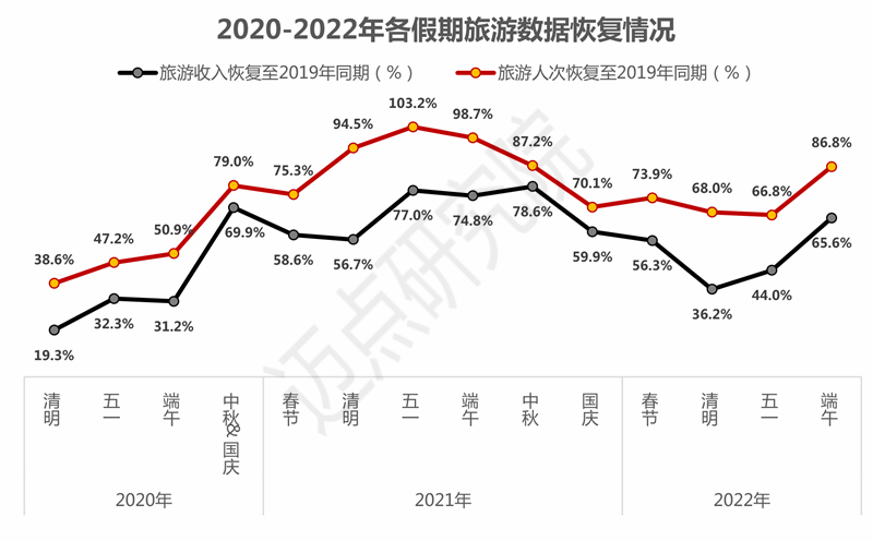 2022年一季度中国旅游市场分析雷速体育直播app