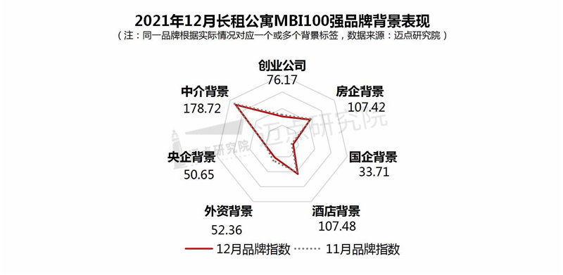 2021年12月长租公寓雷速影响力（MBI）100强榜单