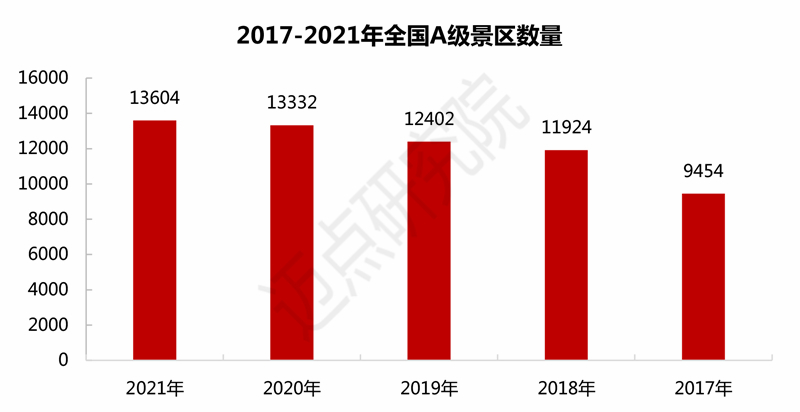 2021-2022年中国文旅景区雷速运营管理分析
