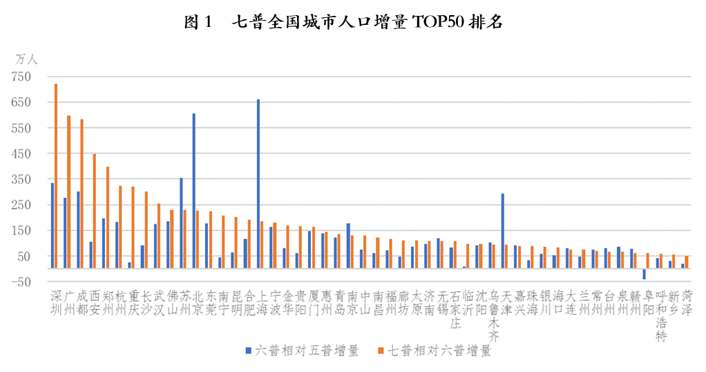 六普人口_如何在不经意间显露出统计学子的逼格(3)