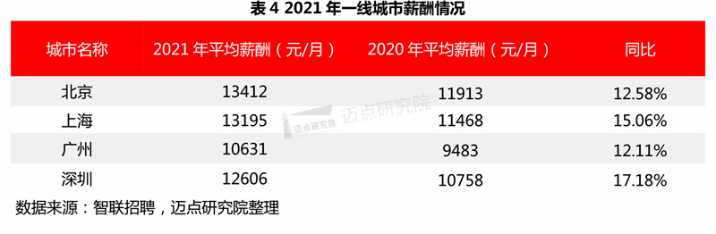 2021-2022年中国住房租赁行业“城市篇”