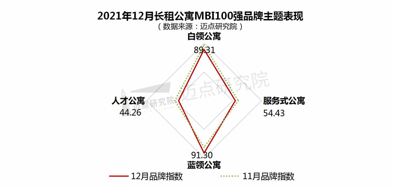 2021年12月长租公寓品牌影响力（MBI）10OB体育0强榜单(图9)