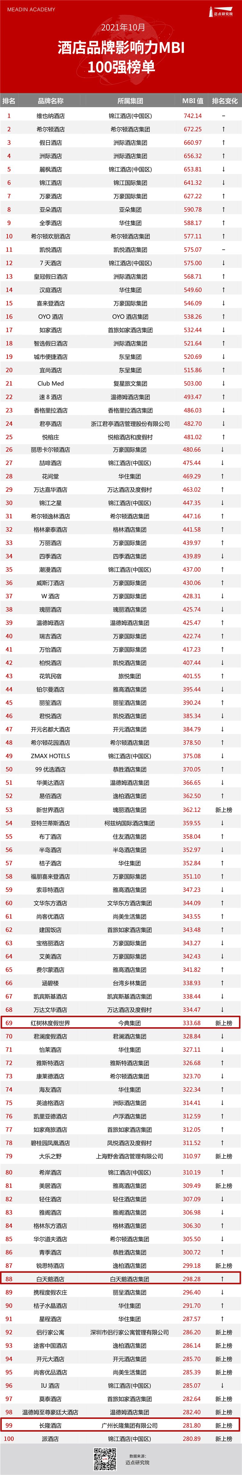 10月MBI 榜单 华南地区(1).jpg