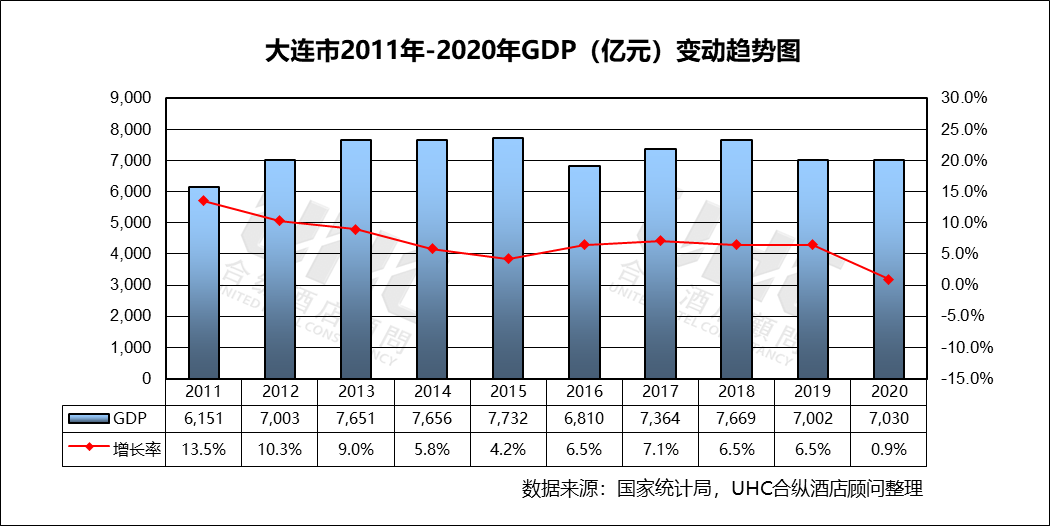 2020年大连GDP