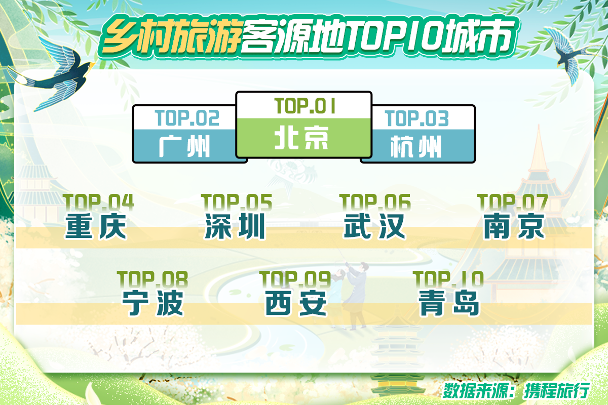 携程：清明乡村游复苏明显 2022年以来乡村游较疫情前恢复92%