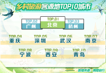 携程：清明乡村游复苏明显 2022年以来乡村游较疫情前恢复92%