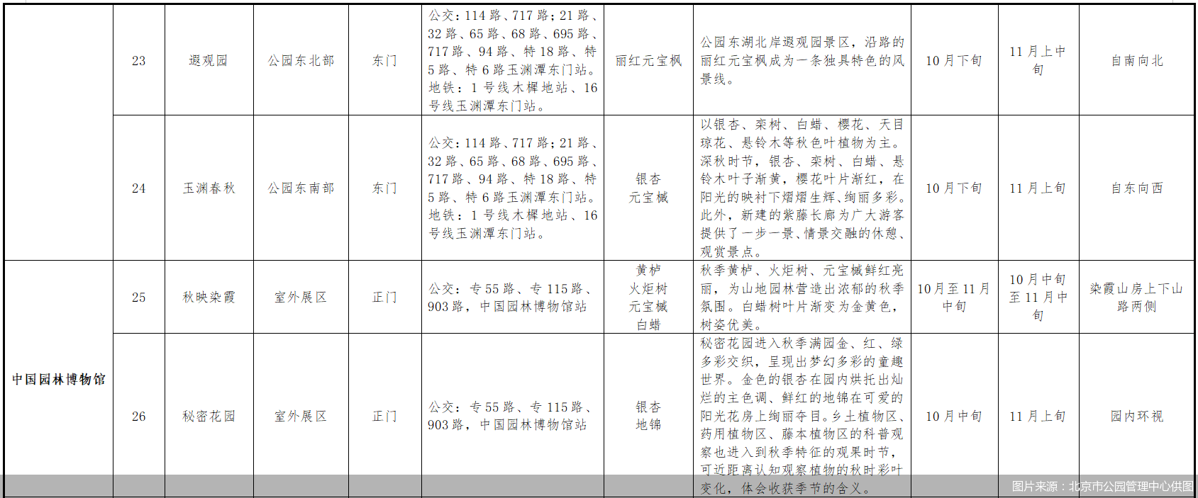 图片来源：北京市公园管理中心供图