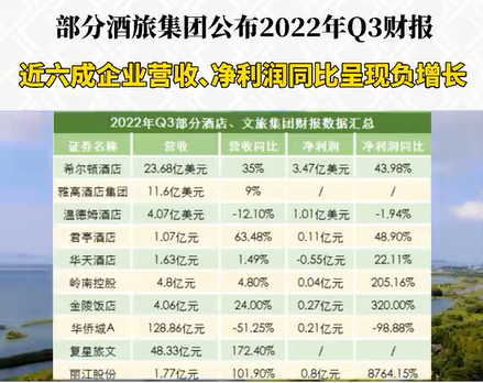 部分酒旅集团Q3财报对比
