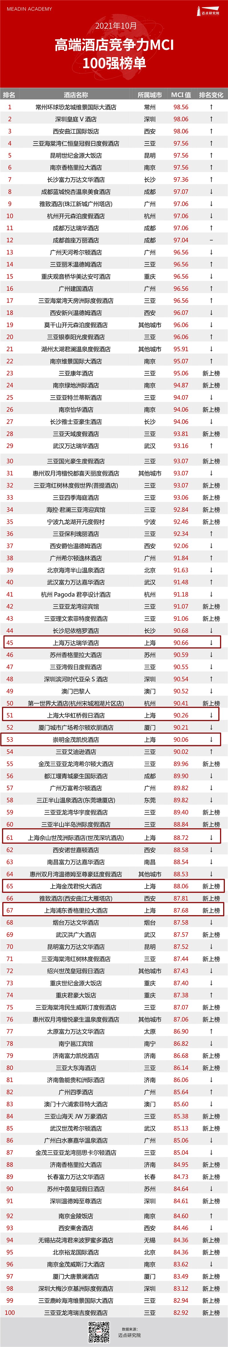 10月高端MCI 榜单 上海6家_proc.jpg