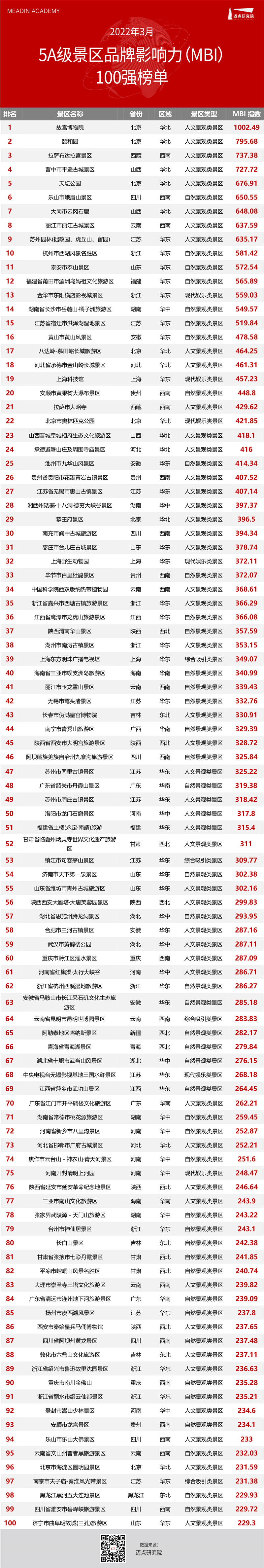 2022年3月文旅景区品牌指数mbi发展报告