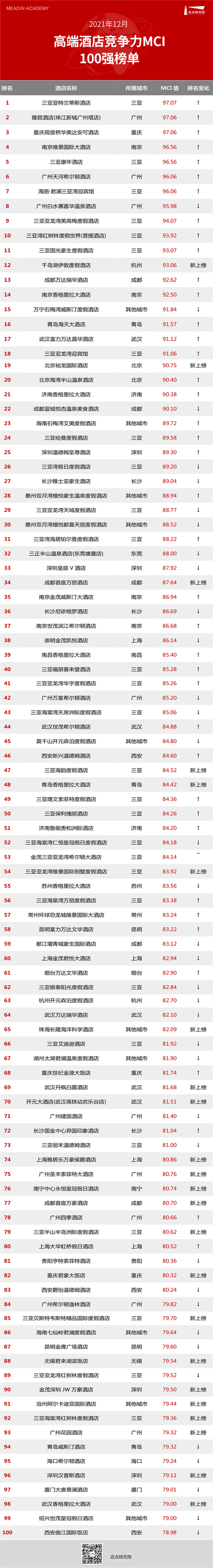 皇冠体育下载2021年12月高端酒店竞争力指数(MCI)100强榜单(图1)