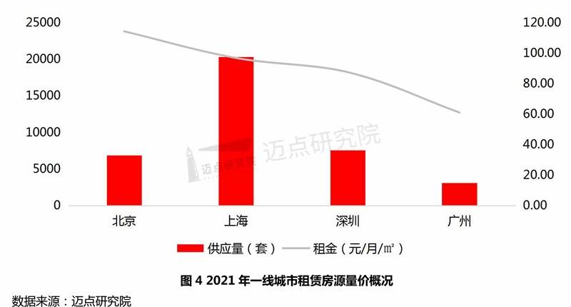 2021-2022年中国住房租赁行业“城市篇”