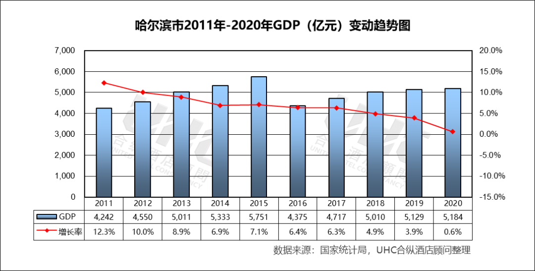 哈尔滨市gdp构成_2017哈尔滨gdp总量6355.0亿元 产业gdp增速排名一览