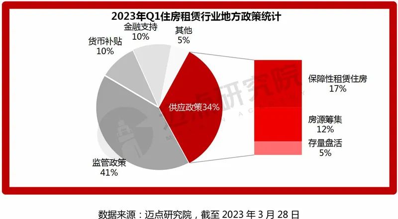 哈尔滨上调住房公积金租房提取额度;杭州市优化住房租赁企业“白名单”管理机制 迈点租赁周报(图2)