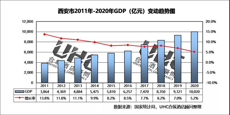 西安gdp值_西安市上半年GDP数据发布,昔日金周至银户县如今押后营(2)