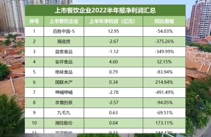 32家上市餐饮企业盈利3.8亿元，快餐和预制菜称王时代来临！